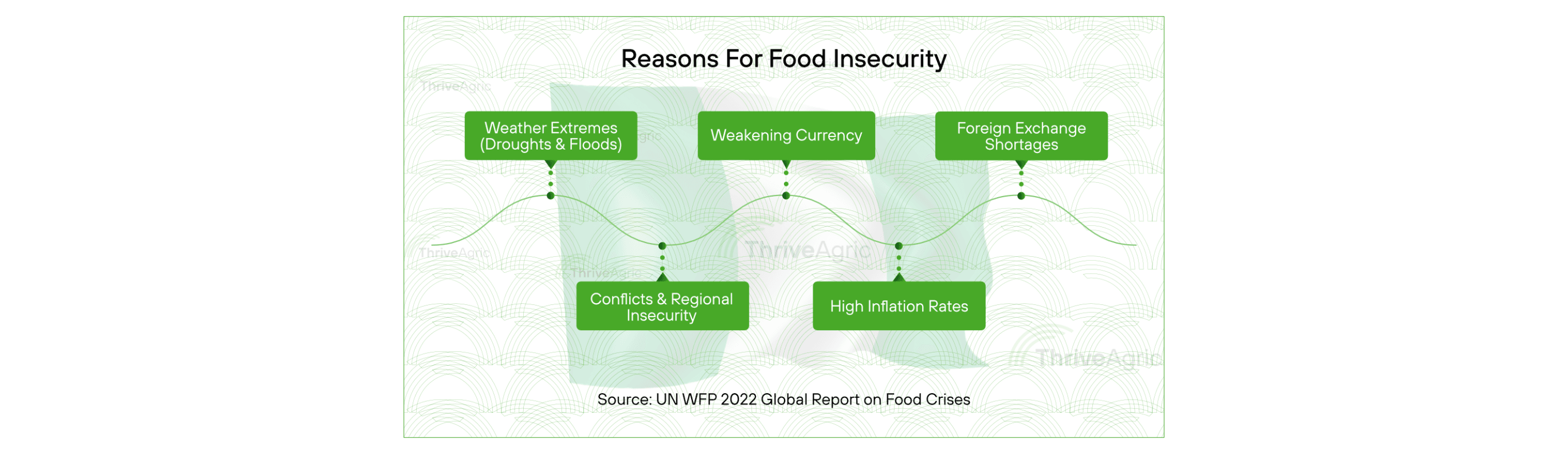 Reasons for Food Insecurity in Nigeria